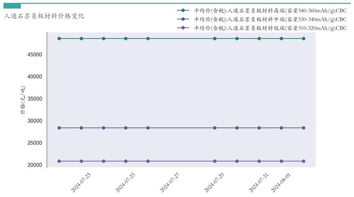 新能源汽车行业周报（7月29日-8月2日）：新能源汽车指数上涨2.01%，电池级碳酸锂平均报价下跌5000元/吨