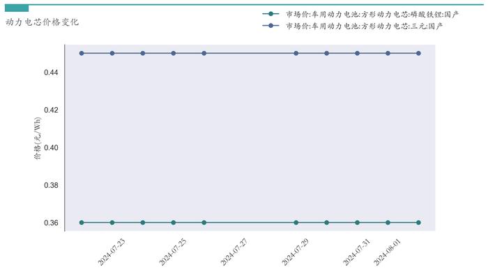 新能源汽车行业周报（7月29日-8月2日）：新能源汽车指数上涨2.01%，电池级碳酸锂平均报价下跌5000元/吨