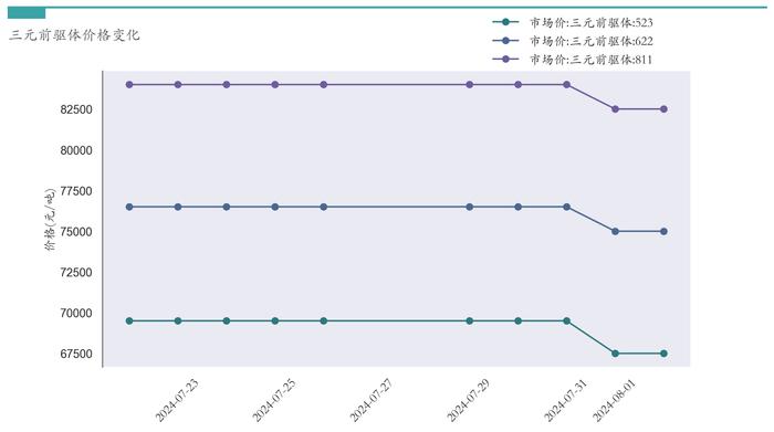 新能源汽车行业周报（7月29日-8月2日）：新能源汽车指数上涨2.01%，电池级碳酸锂平均报价下跌5000元/吨