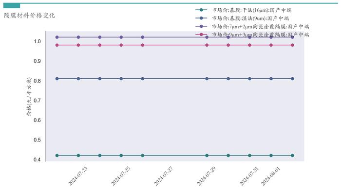 新能源汽车行业周报（7月29日-8月2日）：新能源汽车指数上涨2.01%，电池级碳酸锂平均报价下跌5000元/吨