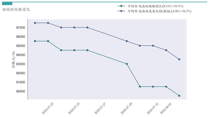 新能源汽车行业周报（7月29日-8月2日）：新能源汽车指数上涨2.01%，电池级碳酸锂平均报价下跌5000元/吨