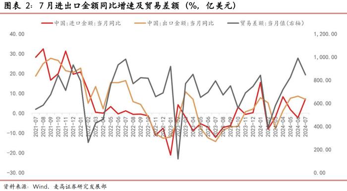 出口增速小幅回落，贸易顺差边际收窄 ——7月进出口数据点评