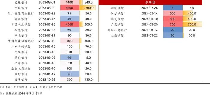 【西部固收】资本补充工具7月报：哑铃型策略为主，适度下沉增厚收益