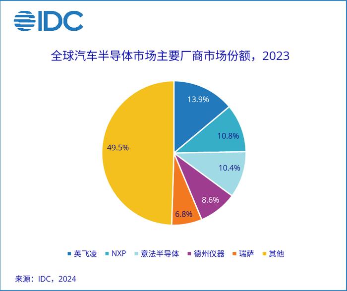 2027年，全球汽车半导体市场将超过880亿美元，顶尖企业通过多方位策略建立竞争优势