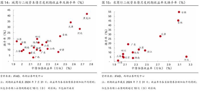 【西部固收】资本补充工具7月报：哑铃型策略为主，适度下沉增厚收益