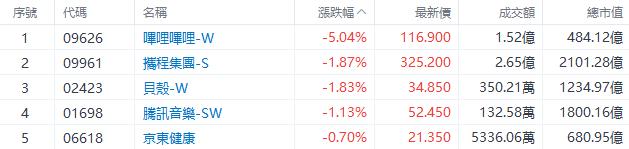 盘中速览 | 港股三大指数盘中转涨，快手、腾讯涨超2%，网易、阿里涨超1%