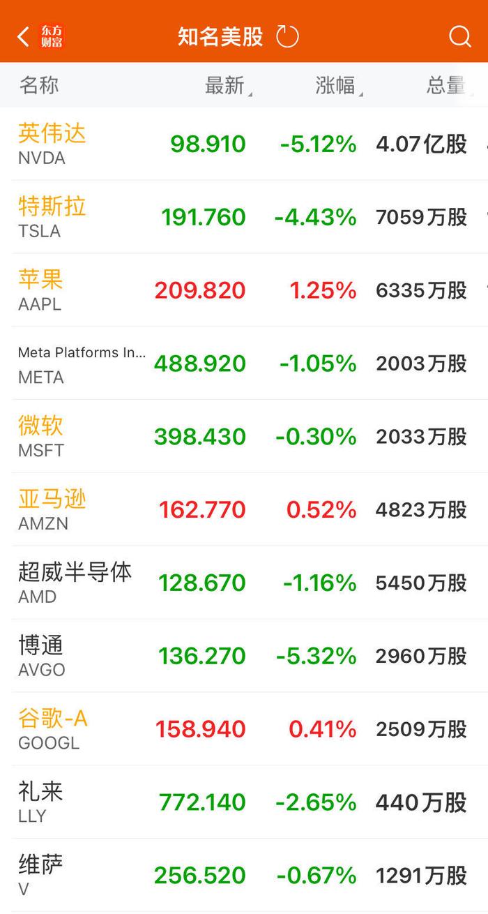 美股三大指数收跌！英伟达跌超5%，市值蒸发9300亿元，AI巨头暴跌超20%！华尔街大佬发声