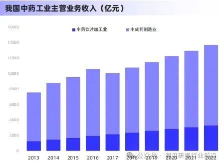 中医药市场持续增长：是独特疗法，还是健康理念的变革？