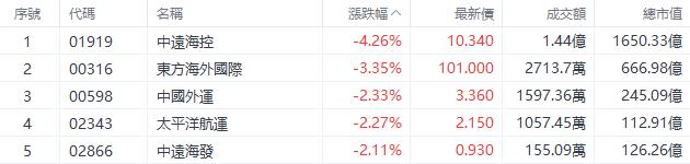 盘中速览 | 港股三大指数盘中转涨，快手、腾讯涨超2%，网易、阿里涨超1%