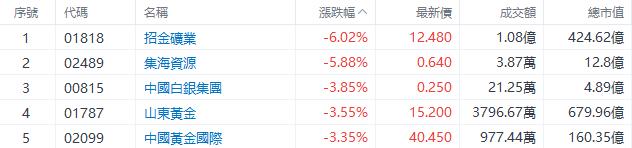 盘中速览 | 港股三大指数盘中转涨，快手、腾讯涨超2%，网易、阿里涨超1%