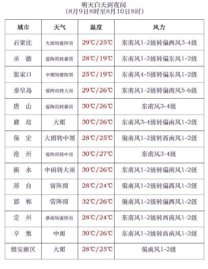 小到中雨→大到暴雨→个别地点大暴雨！河北迎新一轮强降雨过程