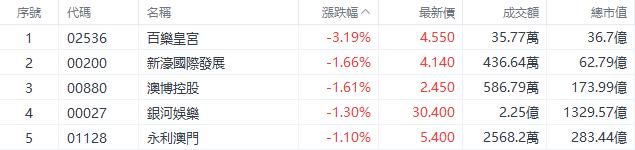 盘中速览 | 港股三大指数盘中转涨，快手、腾讯涨超2%，网易、阿里涨超1%