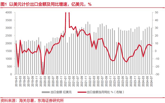 东海研究 | 总量：出口有所放慢，进口超预期回暖——国内观察：2024年7月进出口数据