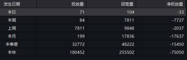 止住强“牛”势头，债市大幅回调，本月净回笼资金已超1.35万亿，强监管和紧货币将来袭？