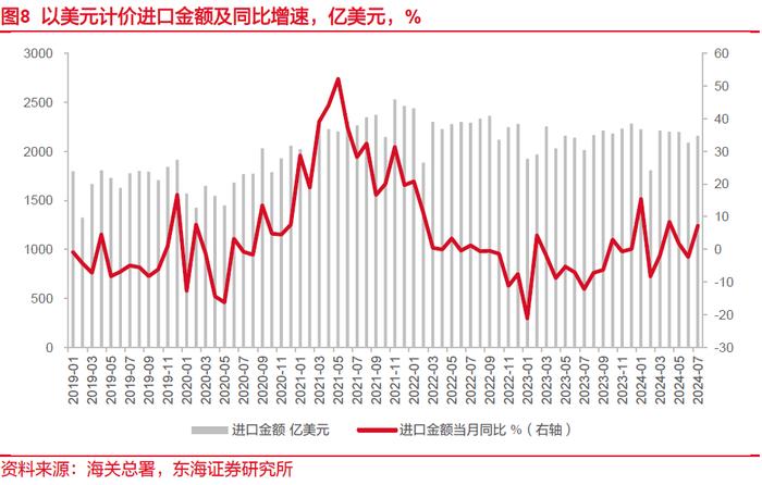 东海研究 | 总量：出口有所放慢，进口超预期回暖——国内观察：2024年7月进出口数据