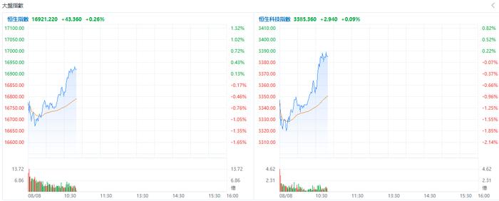 盘中速览 | 港股三大指数盘中转涨，快手、腾讯涨超2%，网易、阿里涨超1%