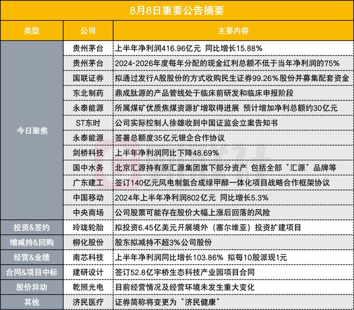 上半年净利超400亿元 贵州茅台半年报出炉|盘后公告集锦