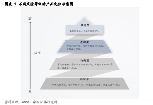 【华安证券·金融工程】月度报告：7月权益市场低迷，稳健组合年内已录得4.6%