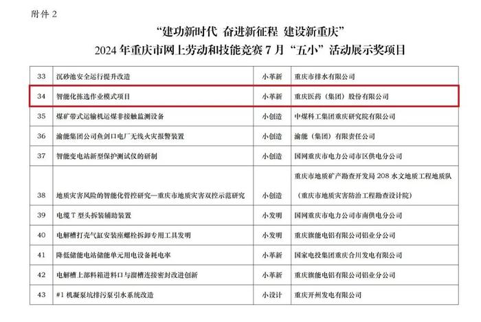 提素建功｜重药物流“智能化拣选作业模式项目”荣获重庆市网上劳动和技能竞赛项目奖