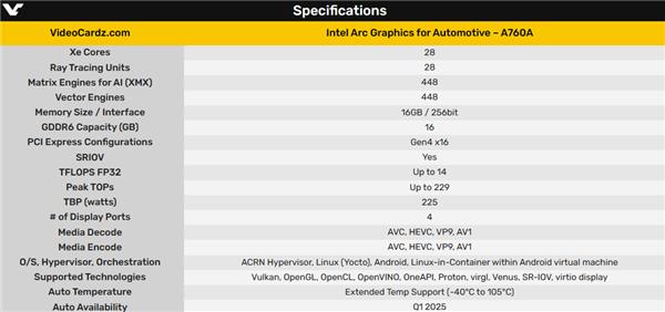 Intel发布首款车载独立显卡Arc A760A：汽车也能玩光追3A