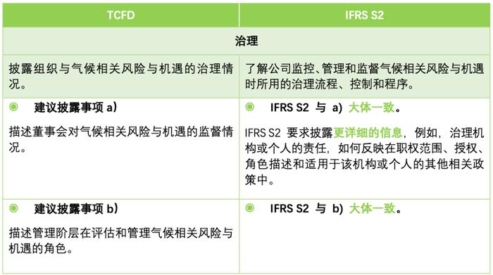 【应对气候变化行动】解读ISSB IFRS S2与TCFD核心内容差异