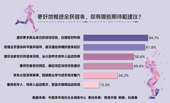 助力全民健身 64.7%受访者期待建设更多群众身边的场地设施