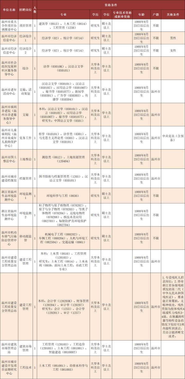 温州事业单位招聘48人！考试时间为9月21日