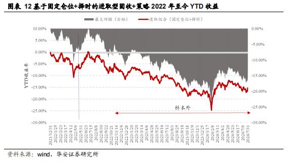 【华安证券·金融工程】月度报告：7月权益市场低迷，稳健组合年内已录得4.6%