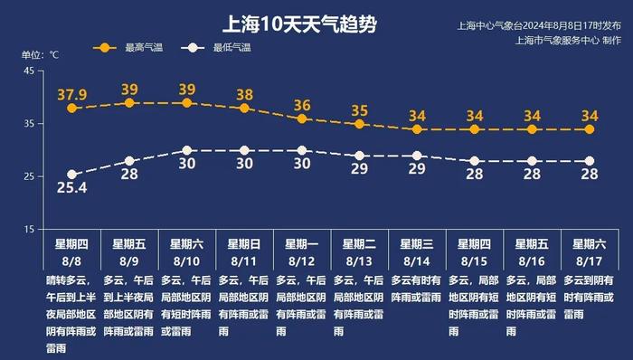 副热带高压松懈，上海五警齐发+冰雹突袭，明天雷暴云团还来吗