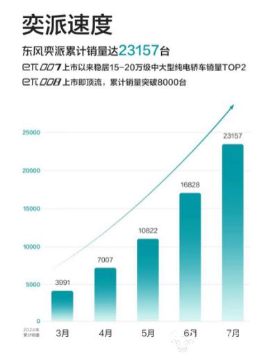 东风奕派5个月销量超2.3万辆 销售部部长裘孝振满意吗？