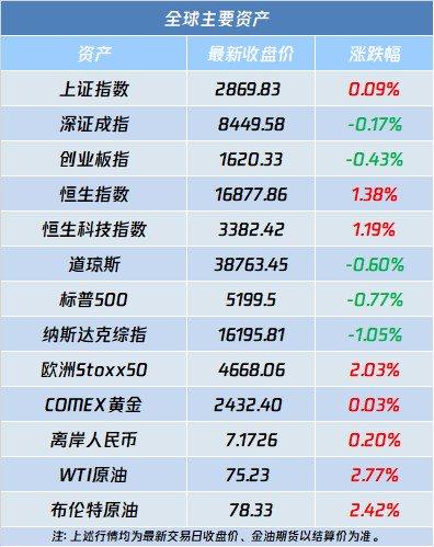 A股盘前播报 | 上海、深圳楼市重磅 维生素价格连涨