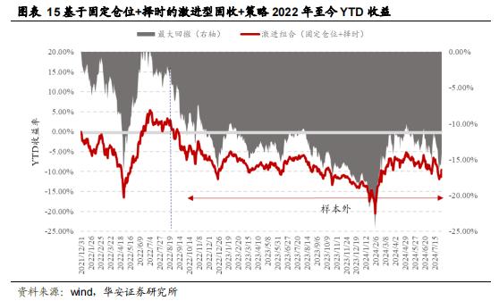 【华安证券·金融工程】月度报告：7月权益市场低迷，稳健组合年内已录得4.6%