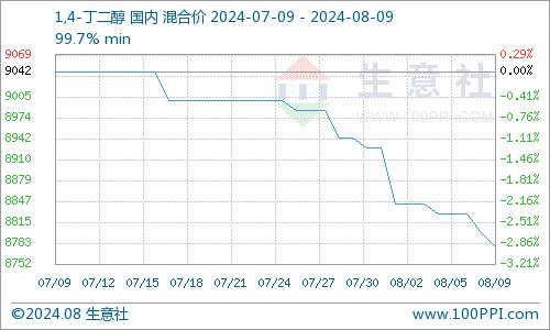 生意社：BDO市场行情持续走跌