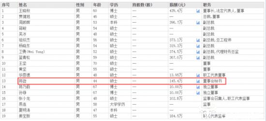 上汽集团董秘陈逊很年轻 去年薪酬145.4万元但不到副总杨晓东一半