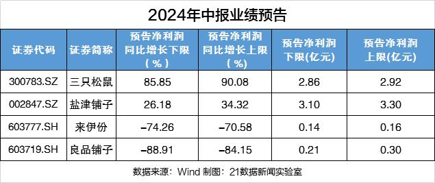 鸣鸣很忙集团称“目前没有上市计划” A股零食龙头半年报陆续公布