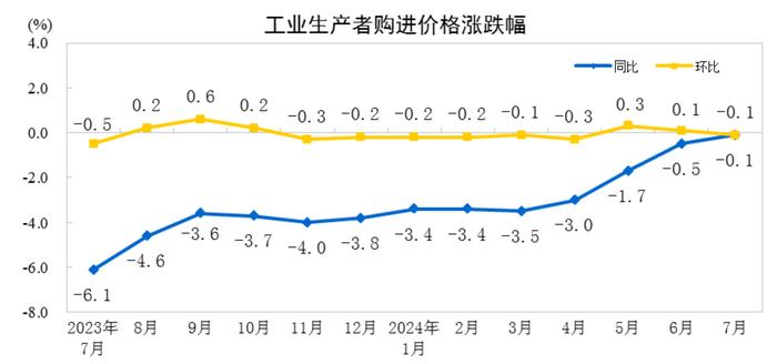 2024年7月全国PPI同比下降0.8% 1-7月平均下降2.0%