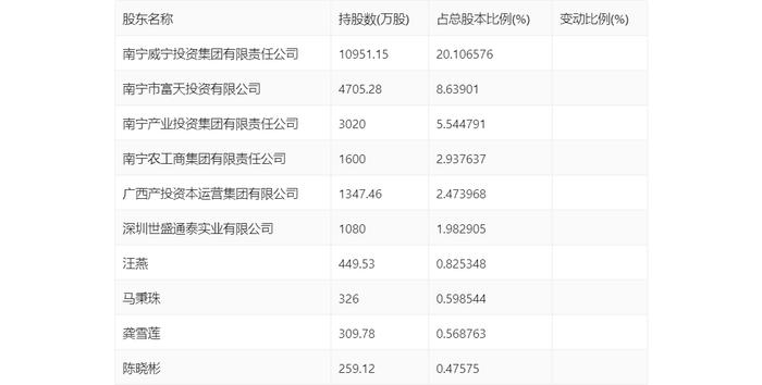 南宁百货：2024年上半年盈利241.88万元 同比扭亏