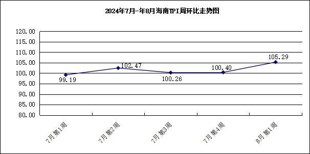 2024年8月第1周：中国·海南旅游消费价格指数环比上涨5.29%