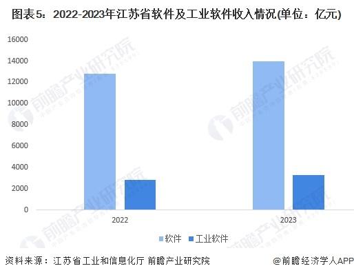 2024年江苏省工业软件行业发展现状分析 产业链收入达到3260亿元【组图】