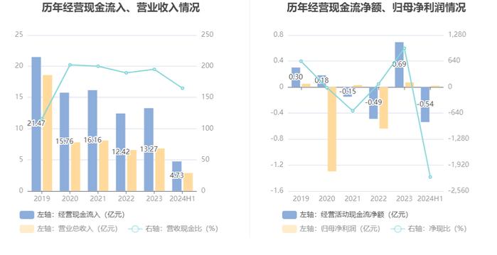 南宁百货：2024年上半年盈利241.88万元 同比扭亏