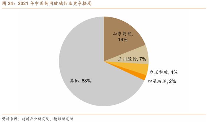 【德邦建材&医药|深度】山东药玻(600529.SH):药用包装材料老牌龙头,中硼硅药玻升级驱动新成长