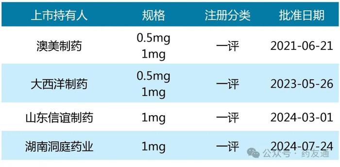 洞庭药业精神类管制药品——劳拉西泮片通过一致性评价，系药友集团该类首个