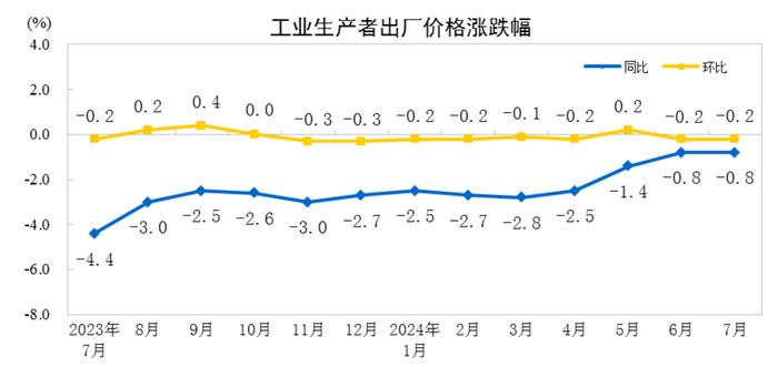 7月CPI同比、环比均上涨0.5%，暑期带动旅游价格环比上涨9.4%