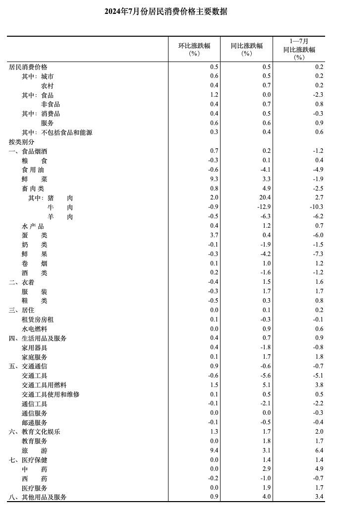 国家统计局：2024年7月全国居民消费价格同比上涨0.5%