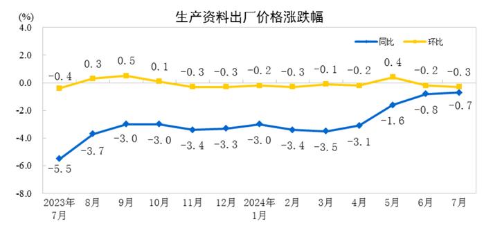 2024年7月全国PPI同比下降0.8% 1-7月平均下降2.0%