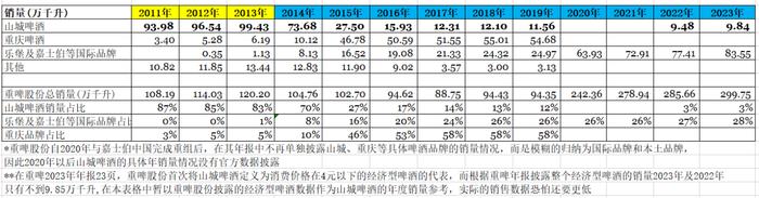 多年合作方“反目”？重庆嘉威啤酒董事谢长勇：要求嘉士伯兑现承诺 做大做强“山城”啤酒|财专访