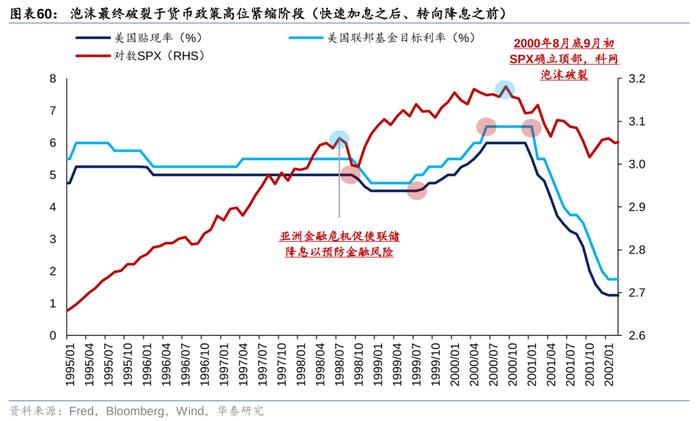 华泰策略：历史上美股核心资产泡沫是如何终结的？