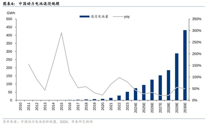 华泰 | 电新：如何看当前电池回收阶段及出海机遇？