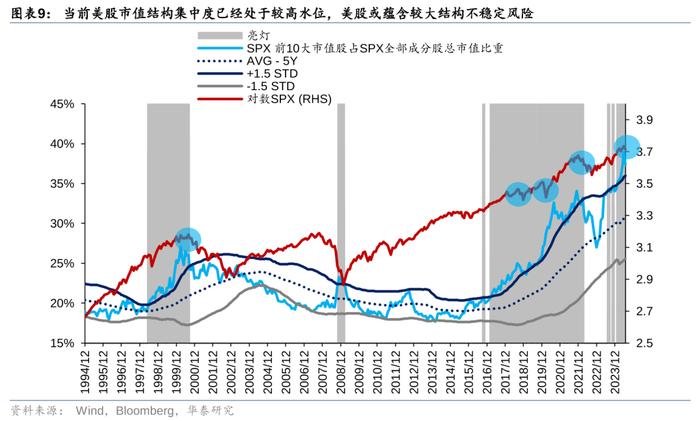 华泰策略：历史上美股核心资产泡沫是如何终结的？