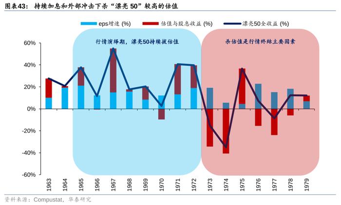 华泰策略：历史上美股核心资产泡沫是如何终结的？